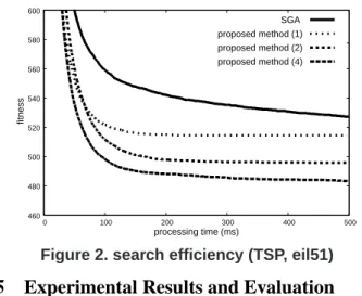 Figure 2. search efficiency (TSP, eil51)