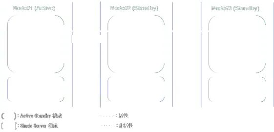 図 2.2 SAP ABAP Platform クラスタ構成 (ENSA2 の場合 )