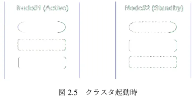 図 2.5 クラスタ起動時