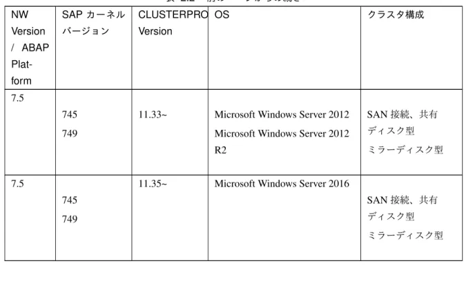 表 2.2 – 前のページからの続き NW Version / ABAP  Plat-form SAP カーネルバージョン CLUSTERPROVersion OS クラスタ構成 7.5 745 749