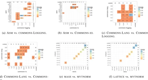 Fig. 7. Example of Coexistence Mapping for both Maven Artifacts (a,b,c,d) and CRAN Packages (e,f)