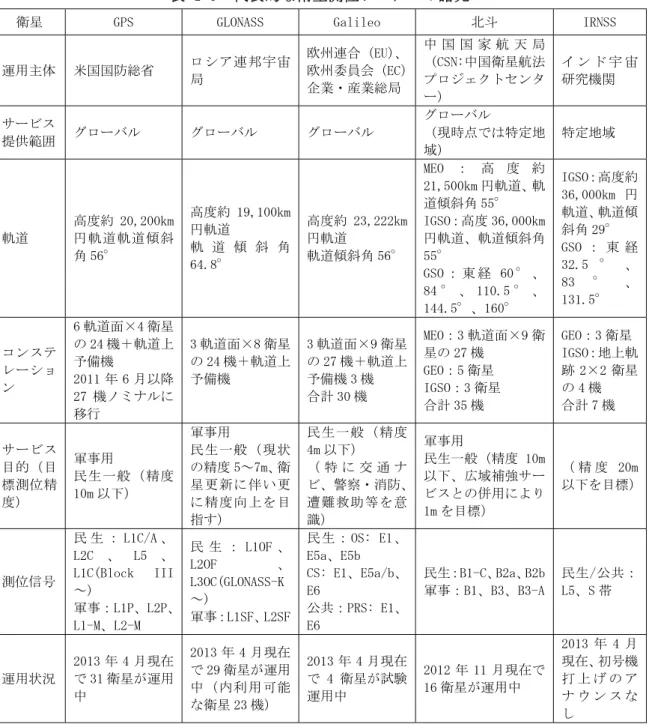 表 1-5 に代表的な衛星測位システムの諸元を示す。 