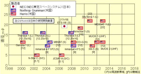 図 5-5  大型展開アンテナの動向 