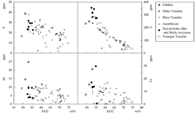 図 7　丹沢深成岩体のSr/Y vs. Y図 （Defant et al.,1991）