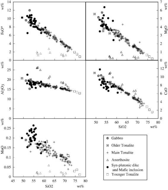 図 3　丹沢深成岩体の全岩主化学組成 SiO 2 変化図 （2） （ TiO 2 ， P 2 O 5 ， Na 2 O， K 2 O， Na 2 O+K 2 O ）