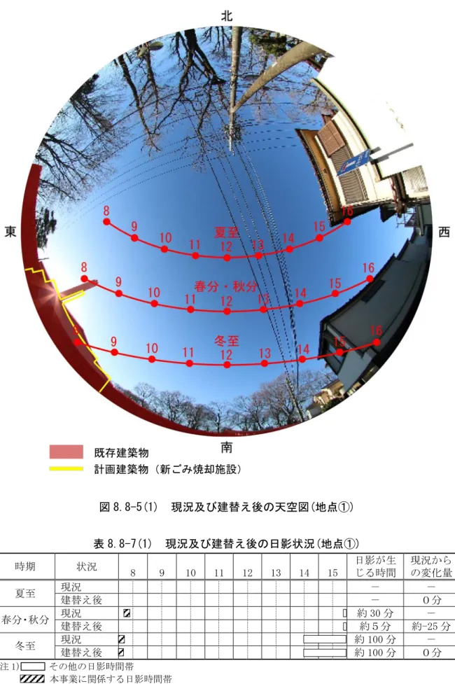 図 8.8-5(1)  現況及び建替え後の天空図(地点①)  表 8.8-7(1)  現況及び建替え後の日影状況(地点①)  時期  状況  8  9  10  11  12  13  14  15  日影が生 じる時間  現況から の変化量  夏至  現況                                  －  －  建替え後                                  －  ０分  春分・秋分  現況                                 