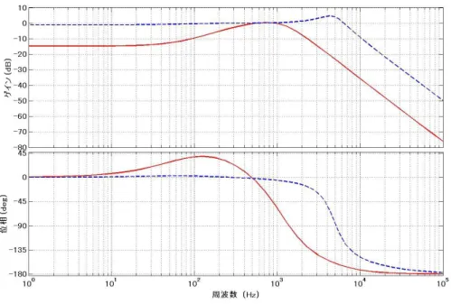 図 4-34  PR補償器を用いた場合のG 