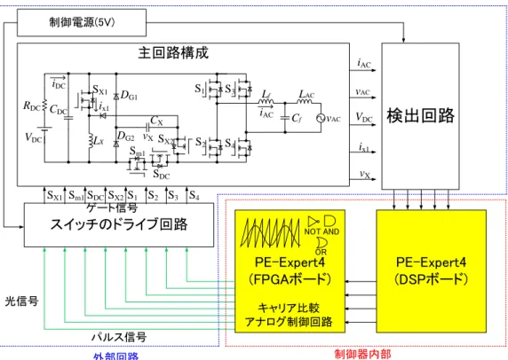 図 4-2 に本研究における実験全体図を示す。大きな変更点は，PE-Expert4 での演算後 の PWM 変調及びパルス分配を，外部回路での処理から PE-Expert4 の FPGA ボード