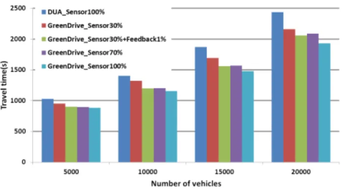 Fig. 14 shows how each DRG method reduces the average travel time. We compared the three DRG methods: (1) the shortest path method and (2) the DUA methods (both with a 100% adoption rate) and (3) the GreenDrive (in each of the cases of a 100%, 75%, 50%, an