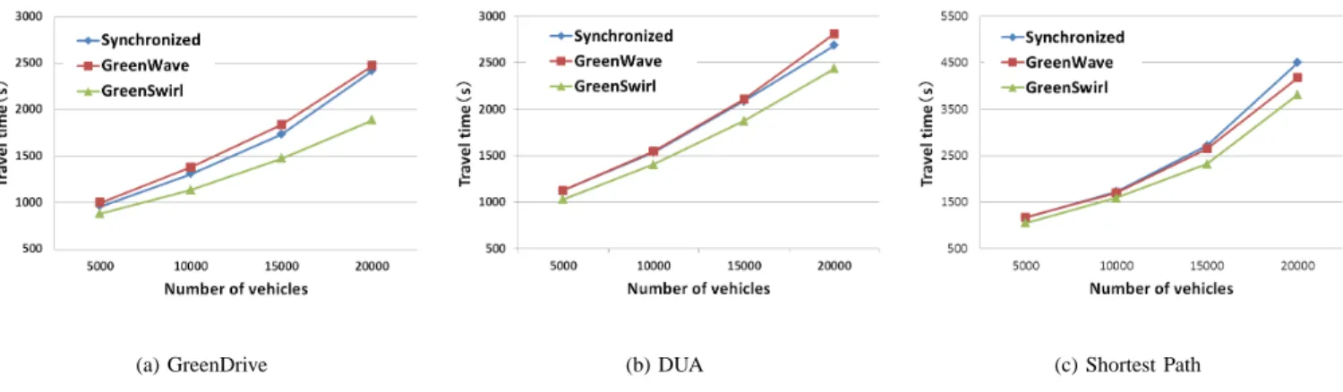 Fig. 13. Comparison of travel time using Synchronized，GreenWave，and GreenSwirl with different DRGs