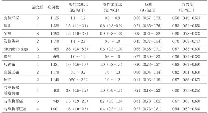 表 2　臨床徴候による急性胆囊炎の診断能 論文数 症例数 陽性尤度比 （95 %CI） 陰性尤度比（95 %CI） 感度 （95 %CI） 特異度 （95 %CI） 食欲不振 2 1,135 1.1 〜 1.7 0.5 〜 0.9 0.65（0.57─0.73） 0.50（0.49─0.51） 嘔吐 4 1,338 1.5（1.1─2.1） 0.6（0.3─0.9） 0.71（0.65─0.76） 0.53（0.52─0.55） 発熱 8 1,292 1.5（1.0─2.3） 0.9（0.8─1.0） 0.