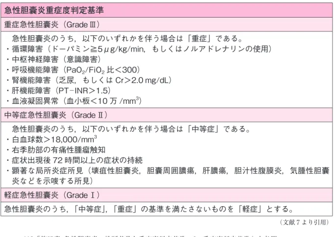 表 4　急性胆囊炎重症度判定基準 急性胆囊炎重症度判定基準 重症急性胆囊炎（Grade Ⅲ） 　急性胆囊炎のうち，以下のいずれかを伴う場合は「重症」である。 ・循環障害（ドーパミン≧5μg/kg/min，もしくはノルアドレナリンの使用） ・中枢神経障害（意識障害） ・呼吸機能障害（PaO 2 /FiO 2 比＜300） ・腎機能障害（乏尿，もしくは Cr＞2.0 mg/dL） ・肝機能障害（PT ─ INR＞1.5） ・血液凝固異常（血小板＜10 万 /mm 3 ） 中等症急性胆囊炎（Grade Ⅱ） 　急
