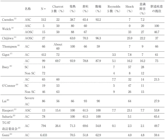 表 4　急性胆管炎における臨床徴候の出現頻度 名称 N＝ Charcot 3 徴（％） 発熱 （％） 黄疸 （％） 腹痛 （％） Reynolds 5 徴（％） Shock （％） 意識障害 （％） 胆道疾患の既往 Csendes 13） ASC 512 22 38.7 65.4 92.2 7 7.2 Welch 14） ASC 5 50 80 60 0 20 100 AOSC 15 50 88 67 33 27 46.7 Chijiiwa 15） AOSC 27 63.0 70.3 96.3 25.9 2