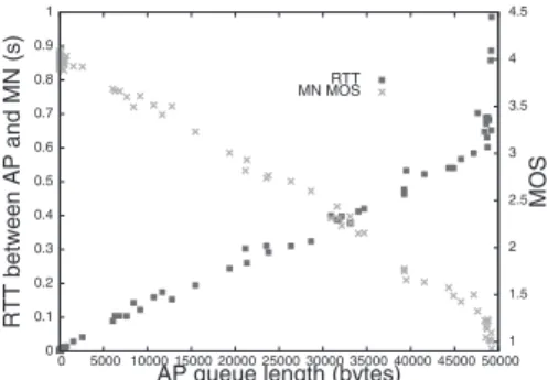 Fig. 3 Relationship among # of MNs, AP queue length, and MOS.