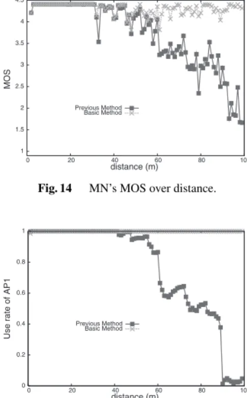 Figure 13 (a) shows a simulation model to evaluate eﬀec- eﬀec-tiveness of our basic method based on AP queue length and RTS retry ratio