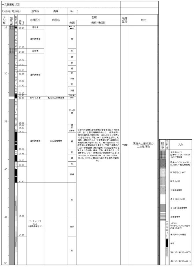 図 5  浅間山高峰観測井コアの柱状図（つづき）