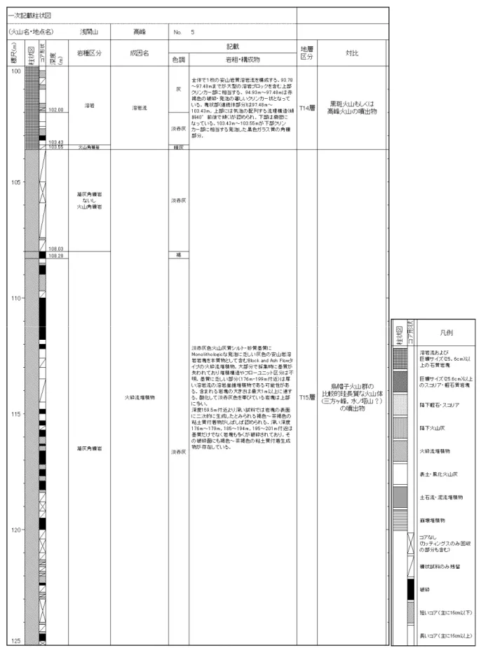 図 5  浅間山高峰観測井コアの柱状図（つづき）