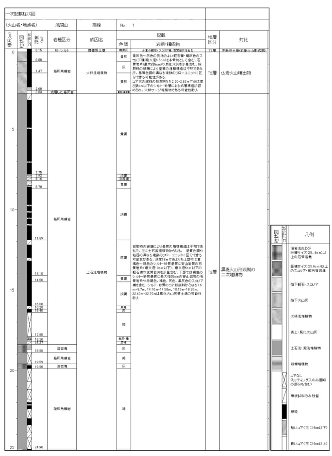 図 5  浅間山高峰観測井コアの柱状図