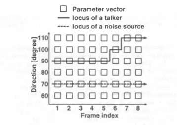 Figure  1:  Direction-frame  sequence  of  parameter  vectors. 