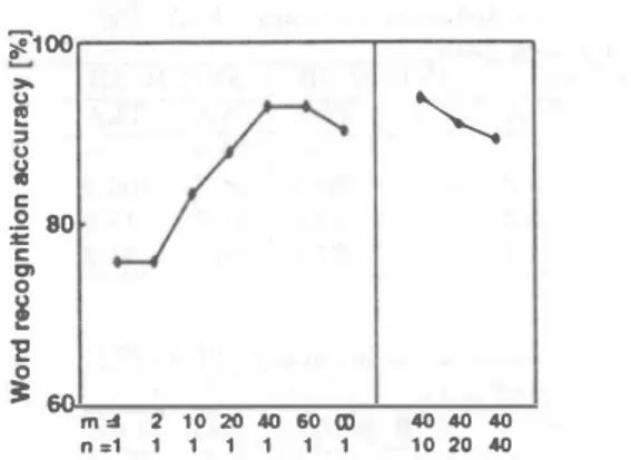 Figure  6:  Word  recognition  accuracy  obtained  by  3-D  Viterbi  search  2  in  SNR  20  dB for  several  combinations  of the  parameterμand  11