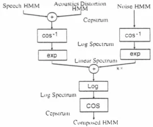 Figure  .):  Block diagram of  HMM Composition  This  procedure  is  summarized  in  Fig.5