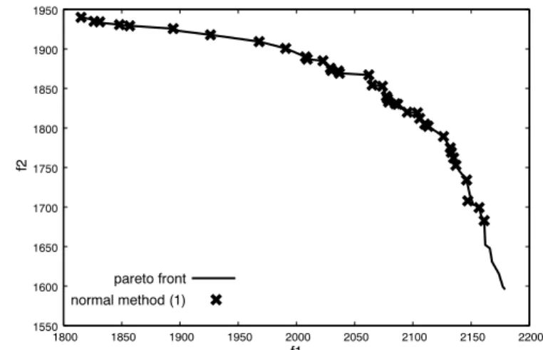 Fig. 4. Number of found pareto optimal solutions for Multi-Objective Knapsack Problem (2KP50-50).