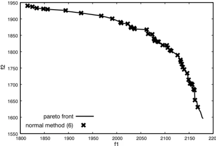Fig. 9. Results of biased method (3) for Multi-objective Knapsack Problem (2KP50-50).