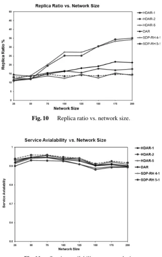 Fig. 13 Average hop counts vs. network size.
