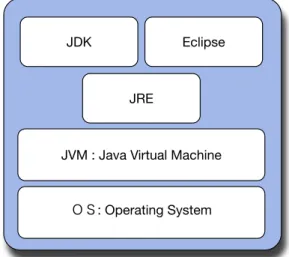 図 1.1 JDK と Eclipse ( 下から順に乗っかっていく )