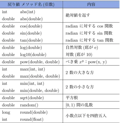 表 2.15.1 Math クラスのクラスメソッド 戻り値 メソッド名 ( 引数 ) 内容 int abs(int)