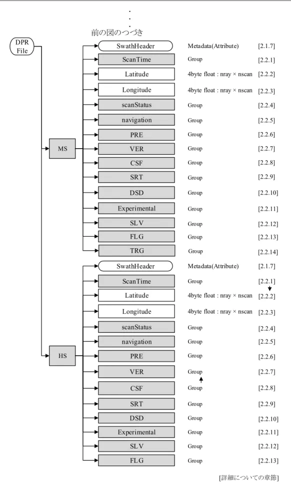 図   1.4-2 2ADPR のデータフォーマット構造