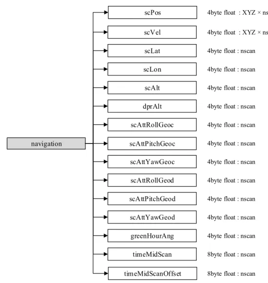 図   1.5-3 navigation グループのデータフォーマット構造