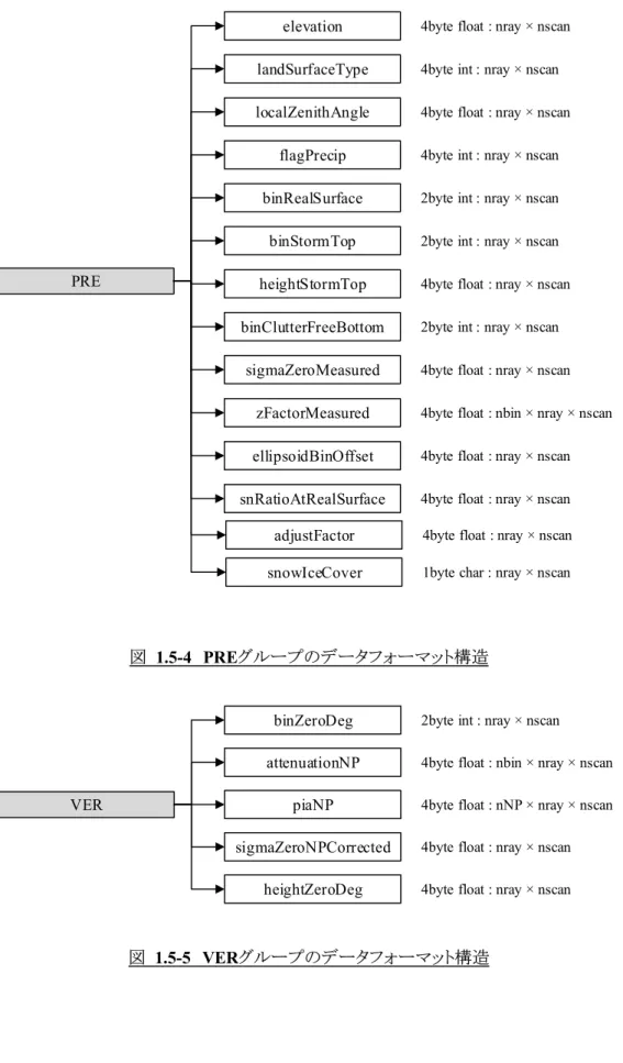 図   1.5-4 PRE グループのデータフォーマット構造