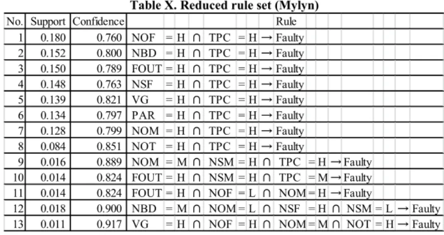 Table X. Reduced rule set (Mylyn) 