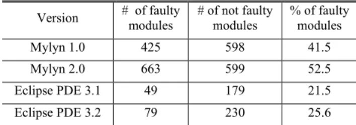 Table I. Statistical summary of Mylyn and Eclipse PDE data  sets 