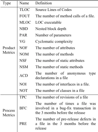 Table II. Measured Metrics in Mylyn dataset  Type Name Definition 