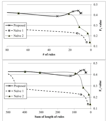 Figure 2. Overview of the experiment result (Mylyn)  Figure 3. Overview of the experiment result (Eclipse PDE) 