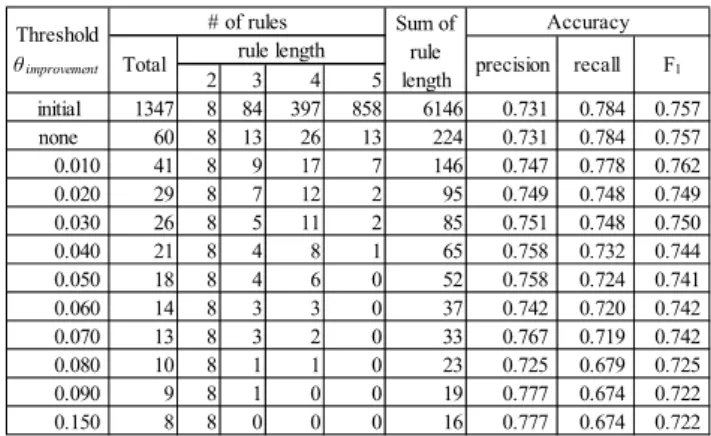 Table VI (a). Rule reduction by the proposed method (Mylyn) 