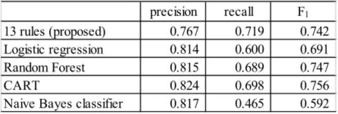 Table VIII and XI show the prediction performance of commonly  used machine learners, compared with the proposed method (i.e