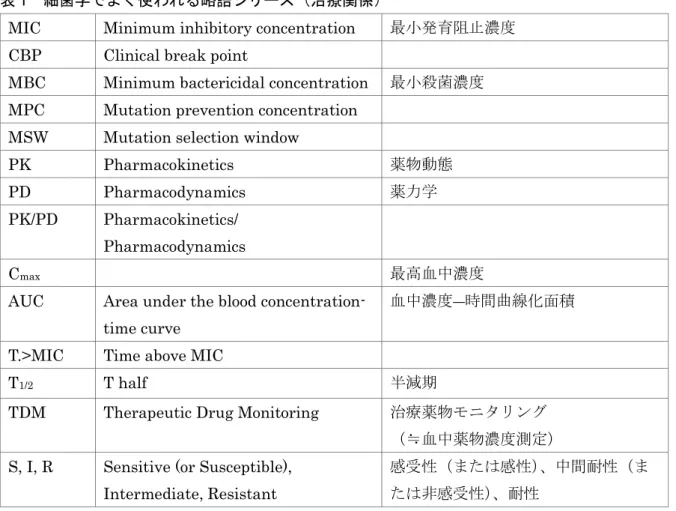 図 1  抗菌薬の作用機序 