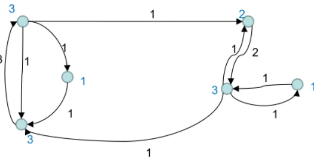 Figure 2: PageRank Graph Example