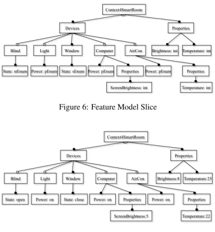 Figure 7: Configured Context Feature Model Slice