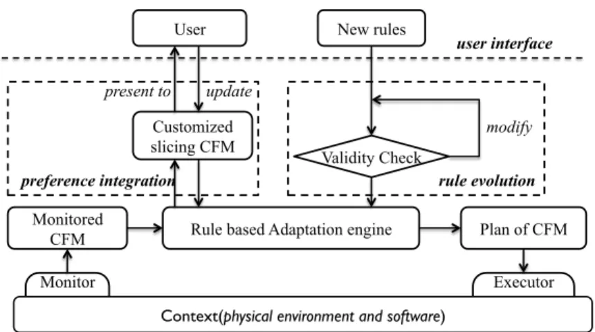 Figure 8: Integrate MAPE with Dynamic Requirements