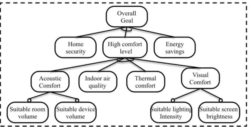 Figure 1: A Goal Model for Smart Home