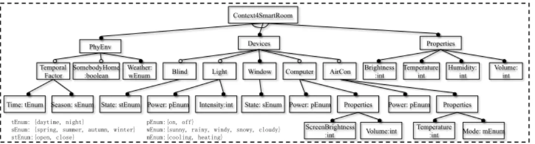 Figure 3: Context Model