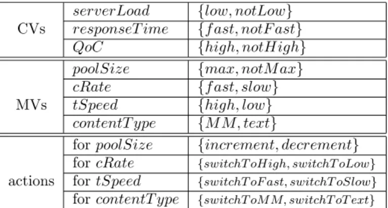 Table 1: Controlled variables (CVs), manipulation variables (MVs) and actions in the news service