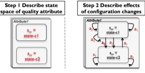 Figure 5: Steps in constructing SM qa