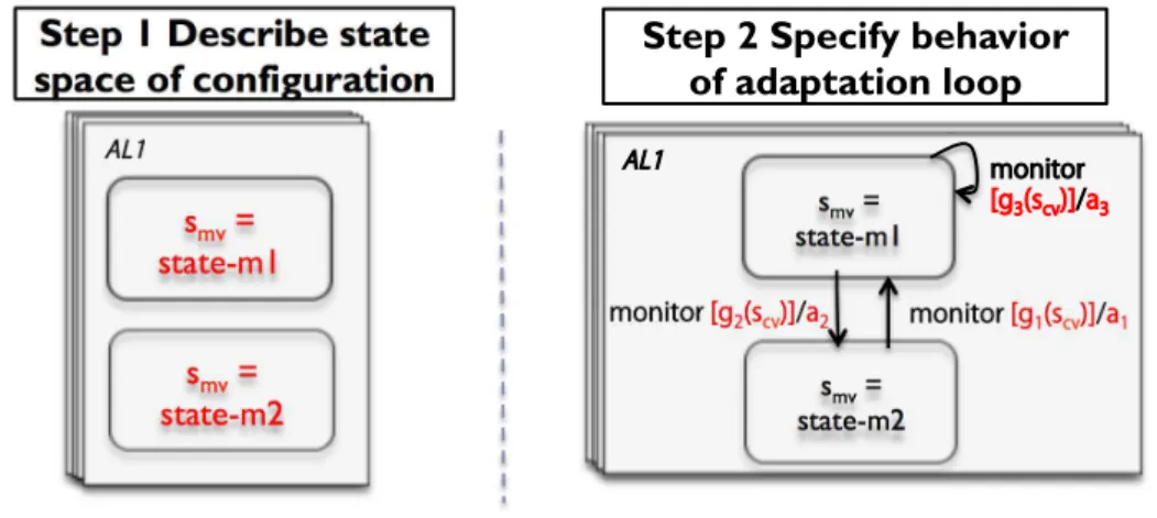 Figure 7: Steps in constructing SM al