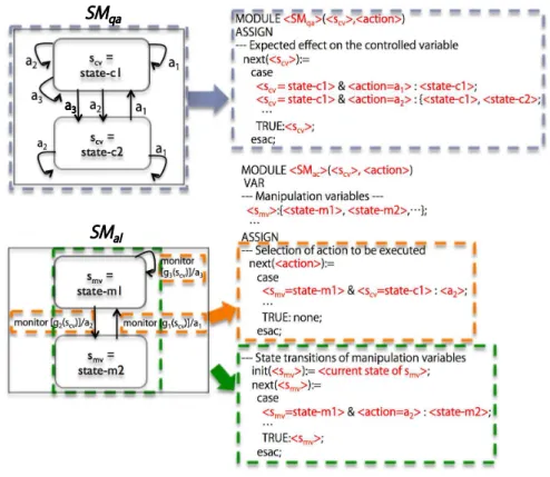 Figure 8: Details of the state machine definition part in the NuSMV tem- tem-plate