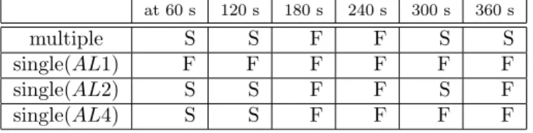Table 2: Results of model checking (development-time results) correspond- correspond-ing to the situations in the experiments